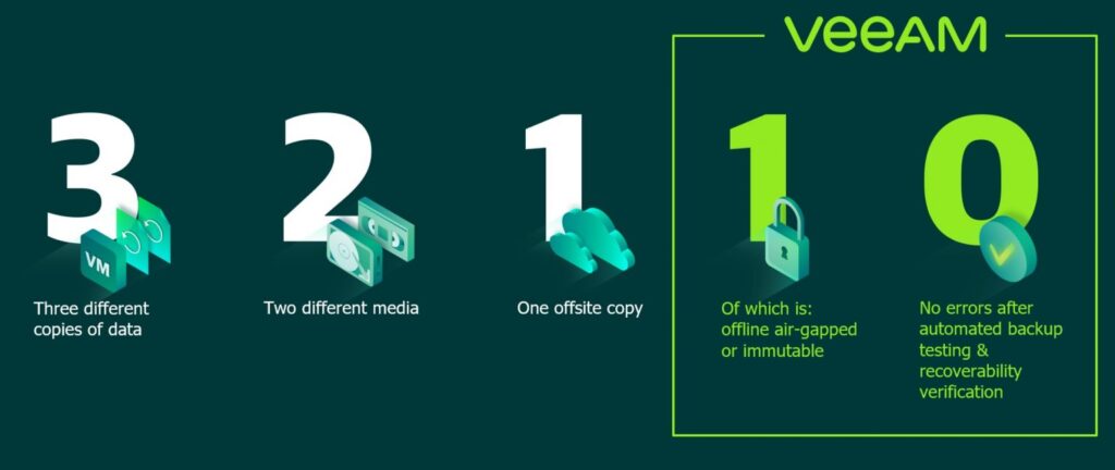 Veeam 3-2-1-1-0 Infographic 