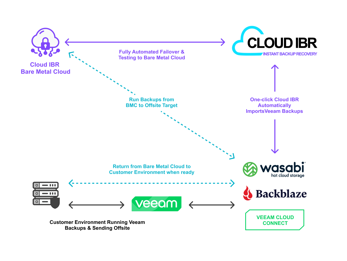 Infographic showcasing how BRaaS works