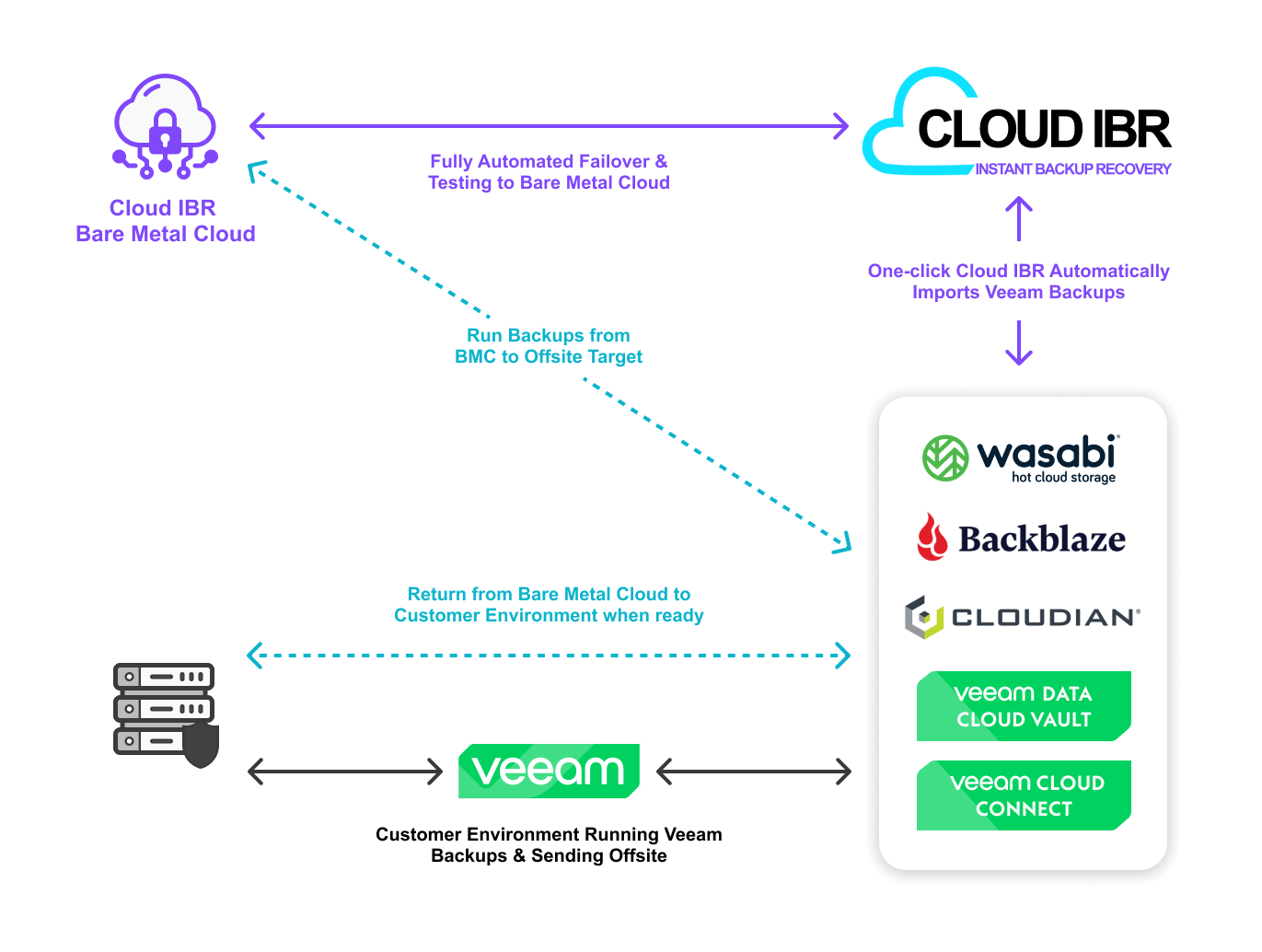 Infographic showcasing how Cloud IBR works