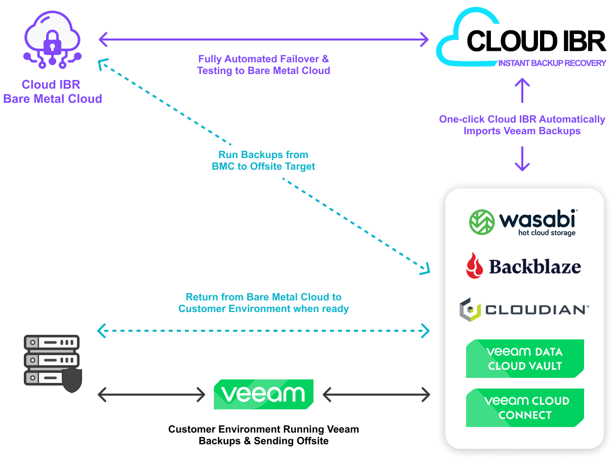 Infographic showcasing how Cloud IBR works