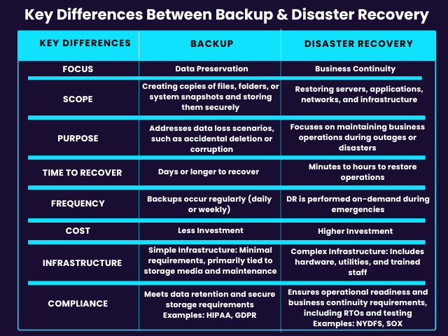 Chart showcasing the key differences between backup & disaster recovery