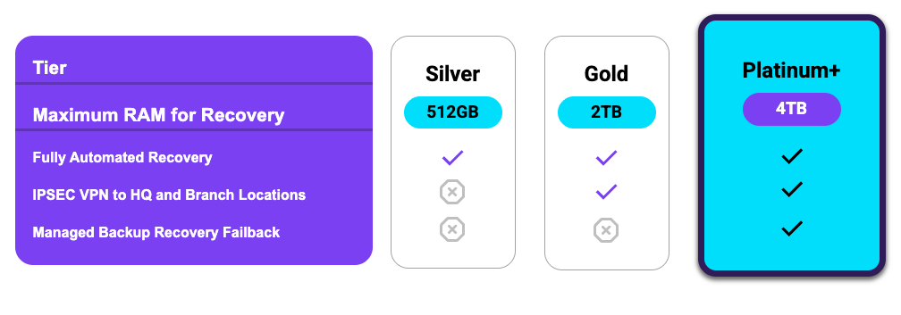 Graphic comparing features and price of Cloud IBR tiers