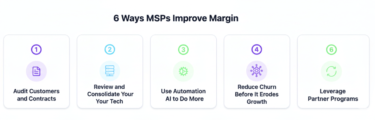 An infographic titled "6 Ways MSPs Improve Margin" featuring five numbered white cards (labeled 1, 2, 3, 4, and 6) on a light background. Each card contains a colorful icon and a brief strategy: 1. Audit Customers and Contracts (purple icon), 2. Review and Consolidate Your Tech (blue icon), 3. Use Automation AI to Do More (green icon), 4. Reduce Churn Before It Erodes Growth (purple icon), and 6. Leverage Partner Programs (green icon).