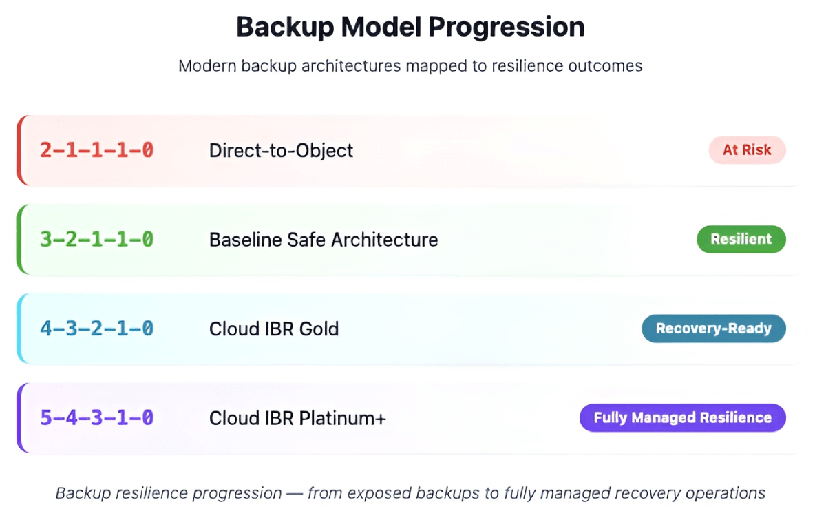 Chart titled Backup Model Progression comparing MSP backup architectures from the vulnerable 2-1-1-1-0 model to the fully managed 5-4-3-1-0 resilience tier.