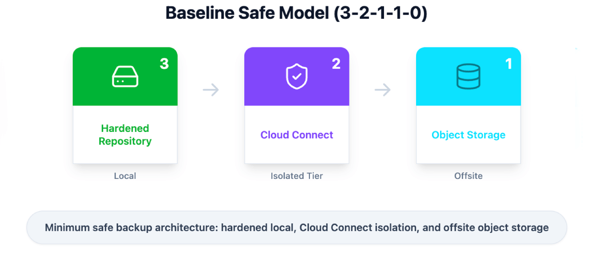 Diagram of the Baseline Safe Model (3-2-1-1-0) showing the progression from a local Hardened Repository to Cloud Connect isolation and finally Offsite Object Storage.