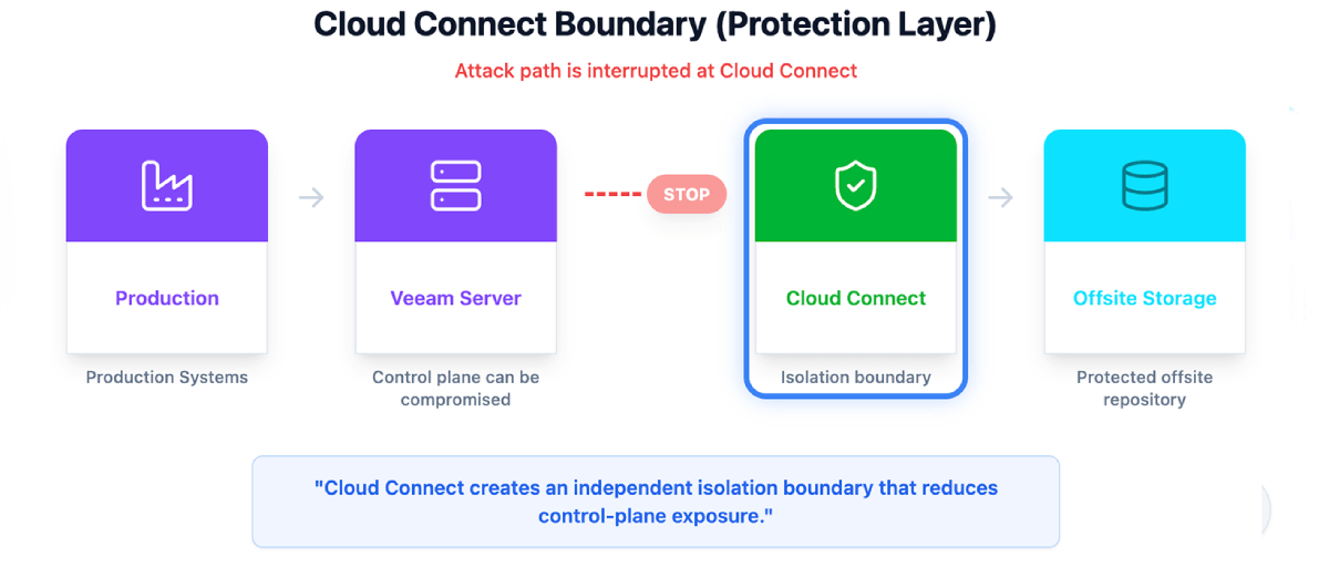 Diagram illustrating the Cloud Connect protection layer, where an isolation boundary stops the ransomware attack path before it reaches offsite storage.