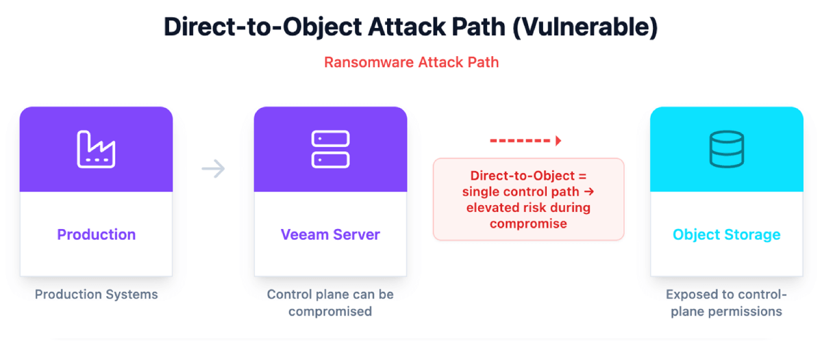 Diagram showing the Direct-to-Object attack path where a compromised Veeam Server exposes Object Storage to ransomware due to a single control path.