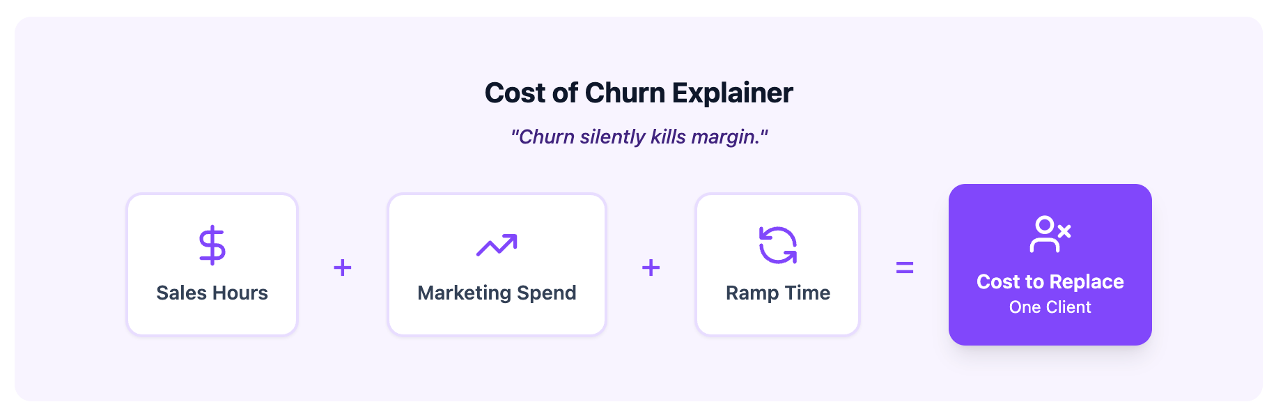 A formula diagram showing that Sales Hours plus Marketing Spend plus Ramp Time equals the total Cost to Replace One Client.