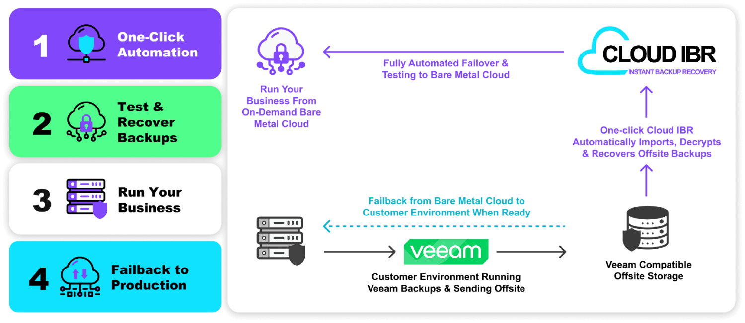 Cloud IBR 'How It Works' diagram illustrating one-click automation, backup recovery to bare metal cloud, and failback to production using Veeam.