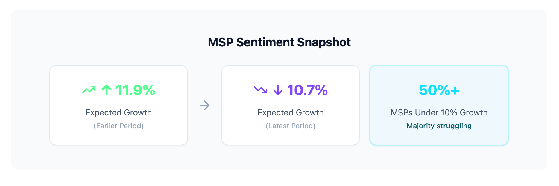 A timeline showing MSP expected growth dropping from 11.9% to 10.7%, with over 50% of MSPs now experiencing under 10% growth