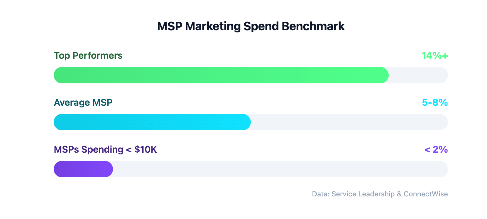 A bar chart showing marketing spend benchmarks: Top Performers spend over 14%, Average MSPs spend 5-8%, and struggling MSPs spend less than 2%.