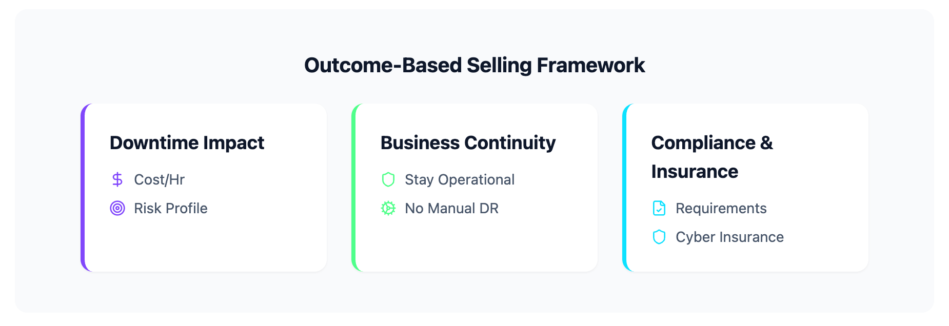 A framework diagram highlighting three pillars of selling: Downtime Impact (cost and risk), Business Continuity (operations and disaster recovery), and Compliance/Insurance.