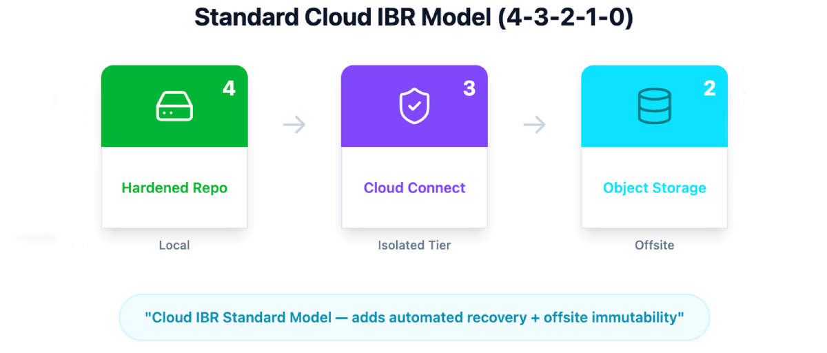 Diagram of the Standard Cloud IBR Model (4-3-2-1-0) showing the architecture progression from a local Hardened Repo to Cloud Connect isolation and Offsite Object Storage for automated recovery.