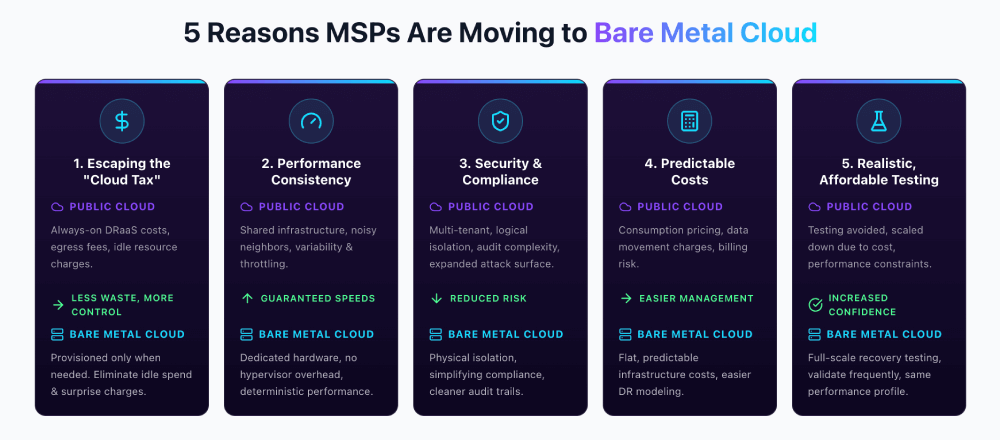 Infographic showing five reasons MSPs are moving from public cloud to bare metal cloud for disaster recovery, including lower costs, consistent performance, stronger security, predictable pricing, and affordable testing.