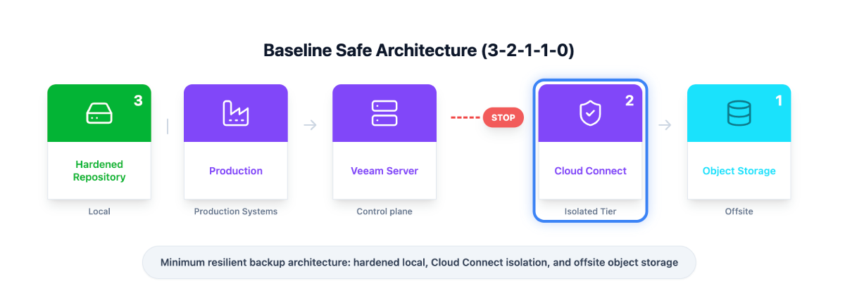 Diagram of the Baseline Safe Model (3-2-1-1-0) showing the progression from a local Hardened Repository to Cloud Connect isolation and finally Offsite Object Storage.