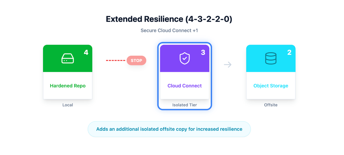 Diagram of the Extended Resilience Model (4-3-2-1-0) showing the architecture progression from a local Hardened Repo to Cloud Connect isolation and Offsite Object Storage for automated recovery.