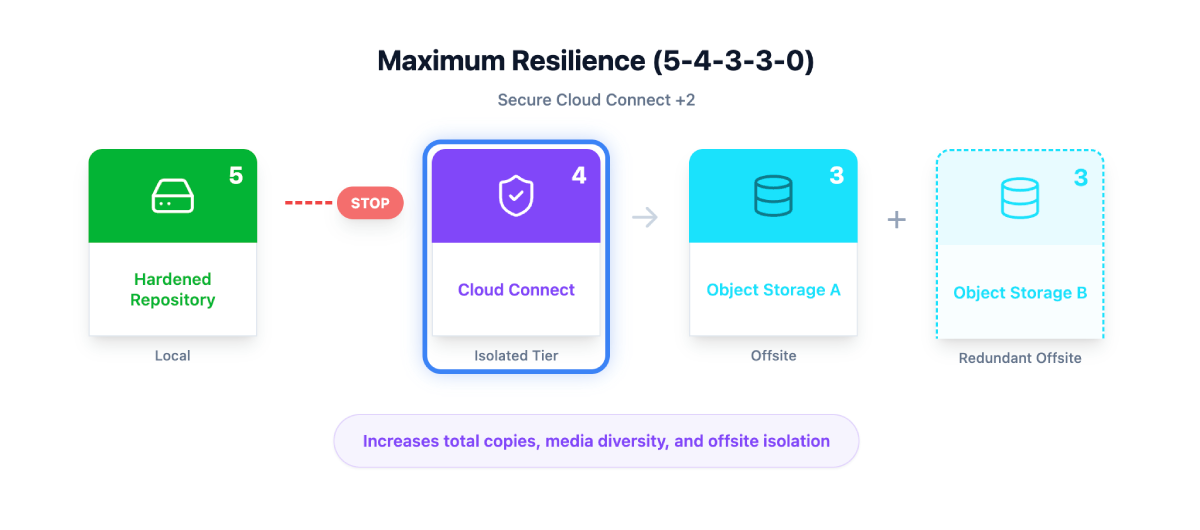 Diagram of the Maximum Resilience Model (5-4-3-3-0) featuring a Hardened Repository, Cloud Connect isolation, and two independent Object Storage targets for maximum redundancy.