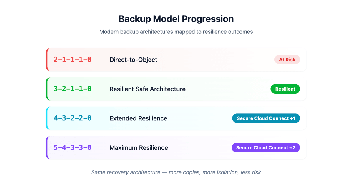 Chart titled Backup Model Progression comparing MSP backup architectures from the vulnerable 2-1-1-1-0 model to the fully managed 5-4-3-1-0 resilience tier.