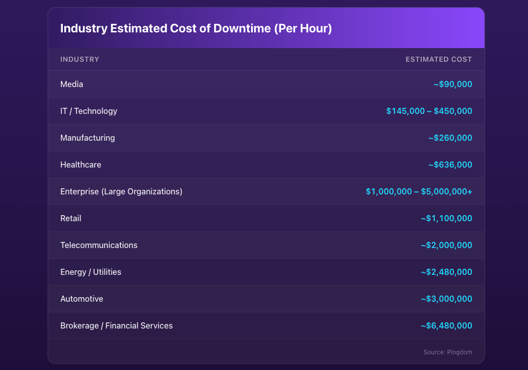 Table showing estimated cost of downtime per hour by industry, including media, IT, manufacturing, healthcare, retail, telecommunications, energy, automotive, and financial services.