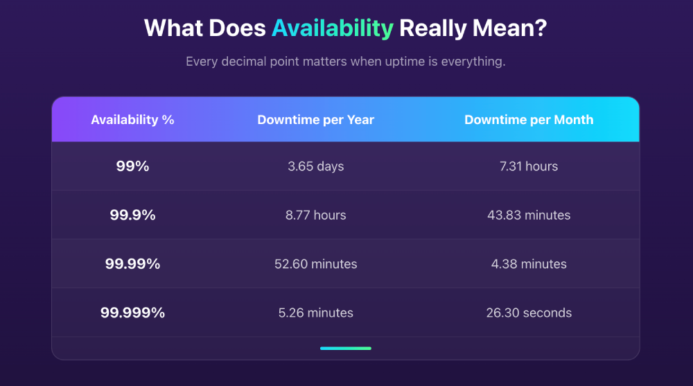 Chart showing system availability percentages and corresponding downtime per year and per month, illustrating how higher uptime dramatically reduces allowable downtime.