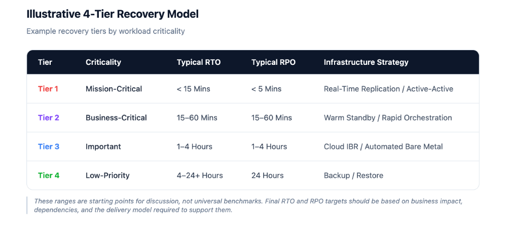 Illustrative four-tier disaster recovery model showing example recovery targets by workload criticality: Tier 1 mission-critical systems have RTO under 15 minutes and RPO under 5 minutes using real-time replication or active-active infrastructure; Tier 2 business-critical systems have 15–60 minute RTO and RPO with warm standby or rapid orchestration; Tier 3 important systems have 1–4 hour RTO and RPO using automated bare-metal cloud recovery such as Cloud IBR; Tier 4 low-priority systems have 4–24+ hour RTO and 24-hour RPO using backup and restore. A note explains these ranges are starting points and should be adjusted based on business impact and dependencies.