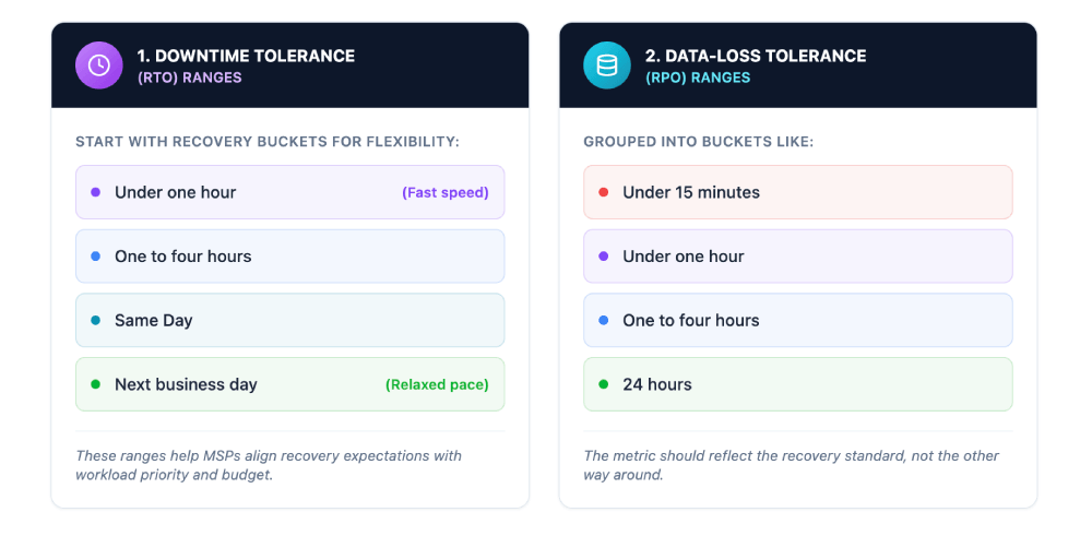 The reminder that recovery targets should be defined before designing the solution is key. Too often the technology ends up setting expectations instead of the business.