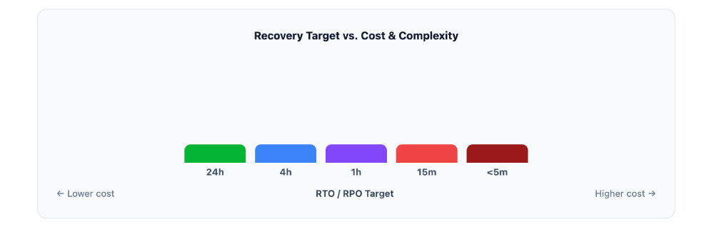 Graphic titled “Recovery Target vs. Cost & Complexity” showing a progression of RTO/RPO targets from 24 hours to under 5 minutes, illustrating that shorter recovery targets increase infrastructure cost and operational complexity, while longer targets reduce cost. A left arrow indicates lower cost near 24 hours, and a right arrow indicates higher cost near under 5 minutes.