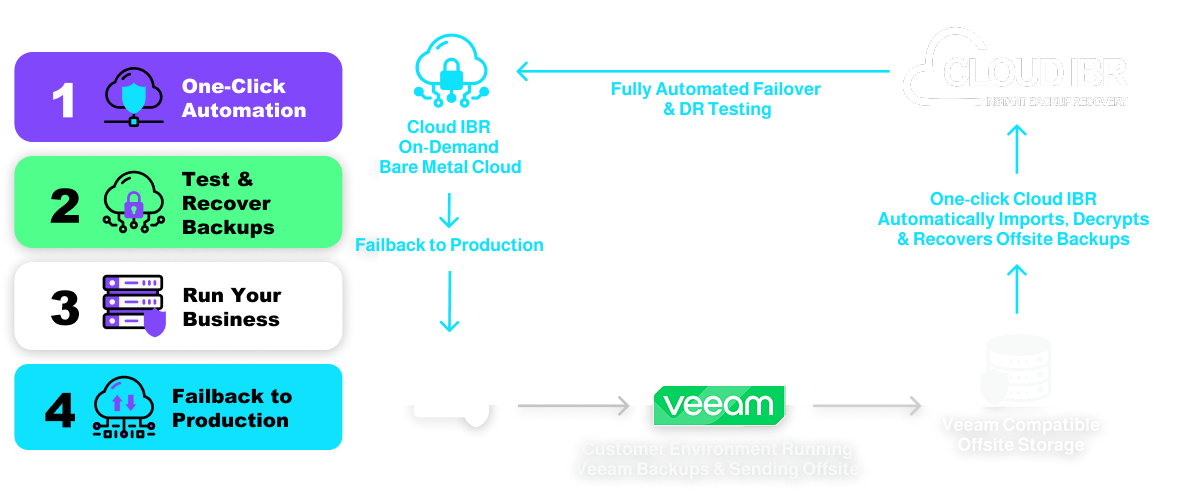 Infographic showing Cloud IBR’s four-step disaster recovery workflow: 1) one-click automation, 2) test and recover backups, 3) run your business, and 4) failback to production. The diagram shows a customer environment using Veeam backups sent to Veeam-compatible offsite storage, which Cloud IBR automatically imports, decrypts, and recovers into on-demand bare metal cloud for fully automated failover and DR testing, then failback to production.