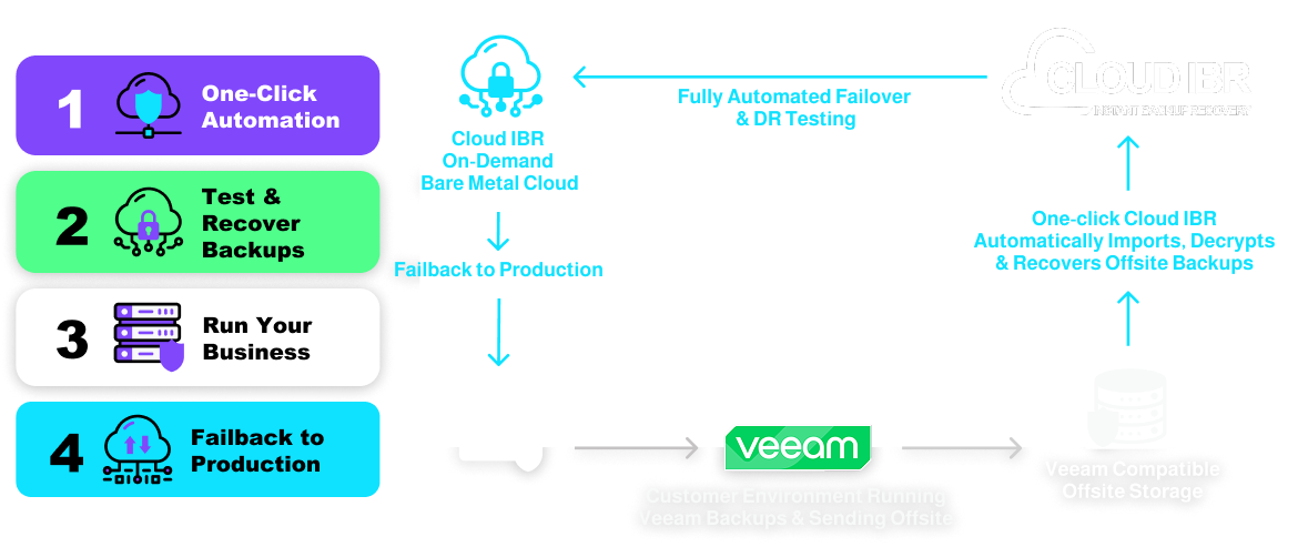Infographic showing Cloud IBR’s four-step disaster recovery workflow: 1) one-click automation, 2) test and recover backups, 3) run your business, and 4) failback to production. The diagram shows a customer environment using Veeam backups sent to Veeam-compatible offsite storage, which Cloud IBR automatically imports, decrypts, and recovers into on-demand bare metal cloud for fully automated failover and DR testing, then failback to production.