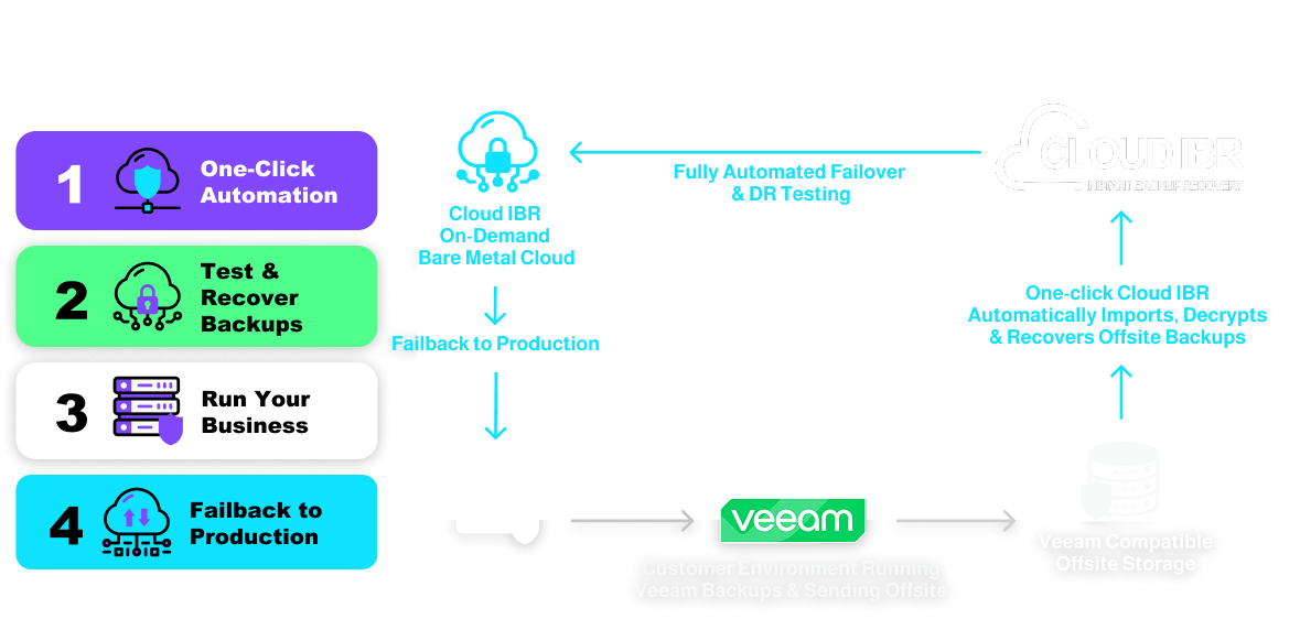 Infographic showing Cloud IBR’s four-step disaster recovery workflow: 1) one-click automation, 2) test and recover backups, 3) run your business, and 4) failback to production. The diagram shows a customer environment using Veeam backups sent to Veeam-compatible offsite storage, which Cloud IBR automatically imports, decrypts, and recovers into on-demand bare metal cloud for fully automated failover and DR testing, then failback to production.