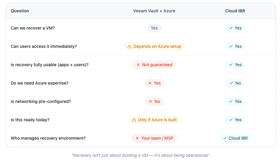Comparison table between Veeam Vault + Azure and Cloud IBR for disaster recovery readiness. It shows both can recover a VM, but Cloud IBR is marked yes for immediate user access, full usability, no Azure expertise required, pre-configured networking, readiness today, and Cloud IBR-managed recovery, while Veeam Vault + Azure depends on Azure setup or your team/MSP for several of those items.