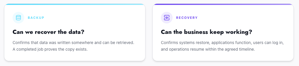 Side-by-side KPI comparison graphic distinguishing backup from recovery, showing that backup confirms data can be retrieved while recovery confirms the business can keep working.