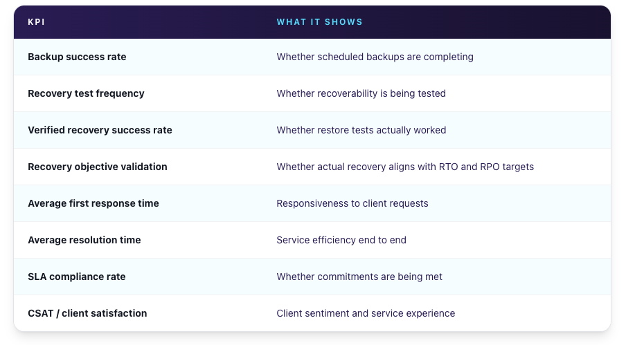 Client-facing KPI table listing key backup, recovery, responsiveness, SLA, and satisfaction metrics with what each KPI shows.