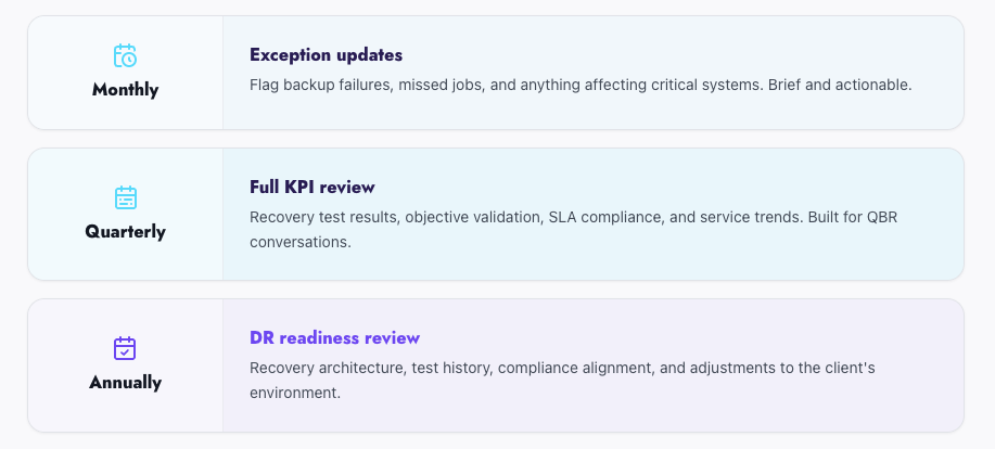 Recommended KPI reporting cadence graphic showing monthly exception updates, quarterly full KPI reviews, and annual disaster recovery readiness reviews.