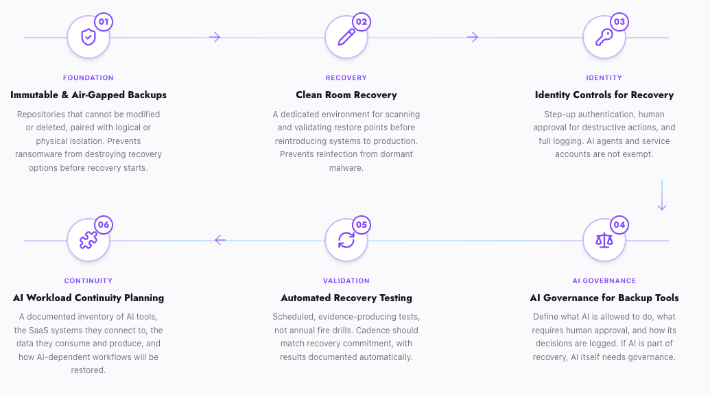 Infographic outlining six AI-era disaster recovery controls including immutable backups, clean room recovery, identity protection, AI governance, automated testing, and workload continuity planning.