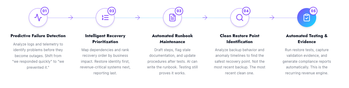 Diagram showing AI-driven disaster recovery workflow including predictive failure detection, recovery prioritization, automated runbook updates, clean restore point identification, and automated testing evidence.