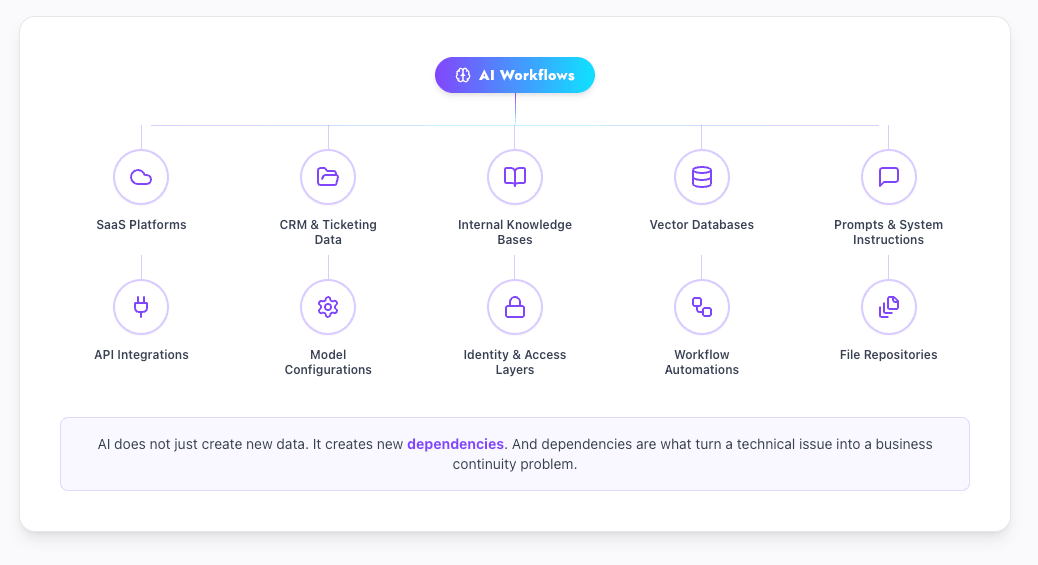 Visualization of AI workflow dependencies across SaaS platforms, CRM data, vector databases, prompts, identity layers, APIs, and automation systems impacting disaster recovery planning.