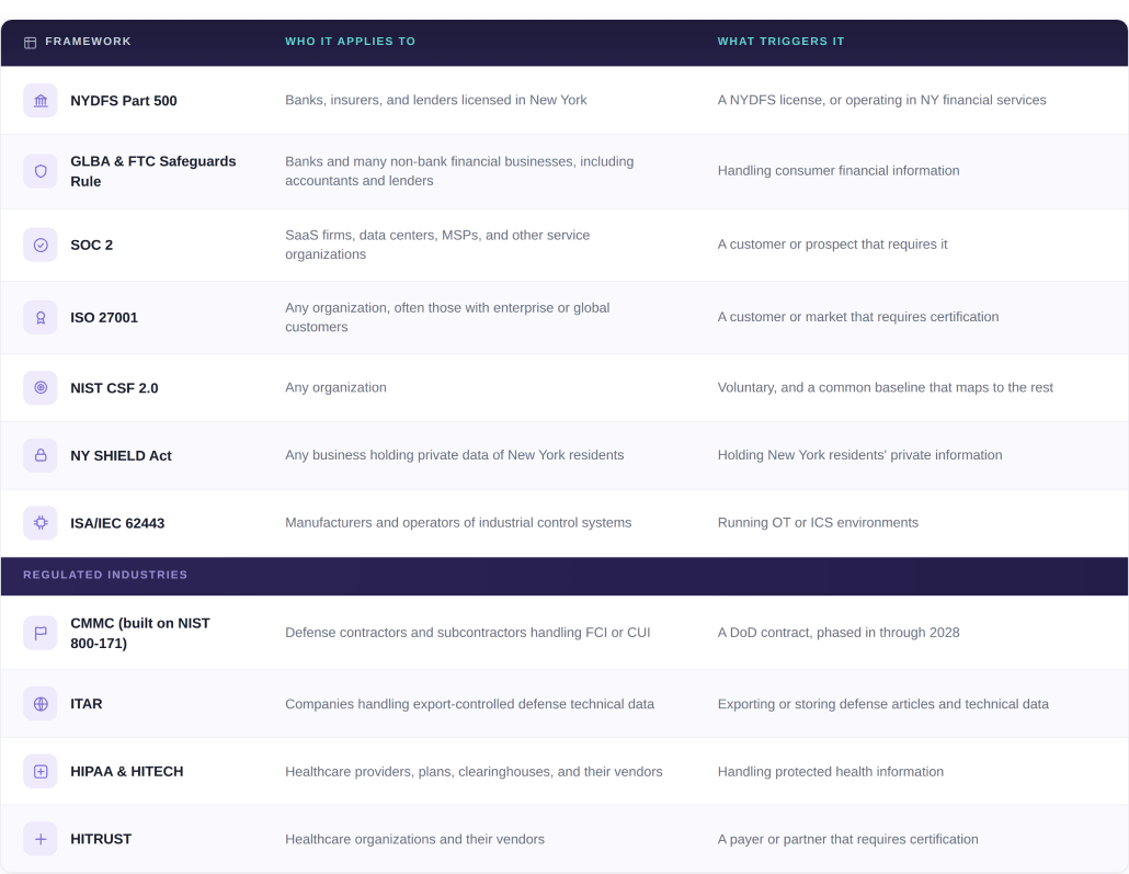 A table outlining common cybersecurity and data privacy compliance frameworks (including SOC 2, ISO 27001, HIPAA, and CMMC), indicating who they apply to and what triggers the regulatory requirement.