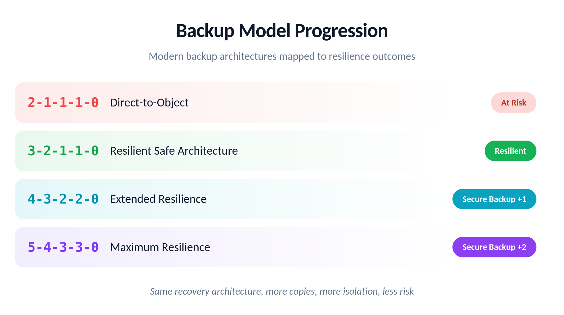 Four backup models ranked by resilience: 2-1-1-1-0 direct-to-object marked at risk, 3-2-1-1-0 resilient safe architecture, 4-3-2-2-0 extended resilience, and 5-4-3-3-0 maximum resilience.