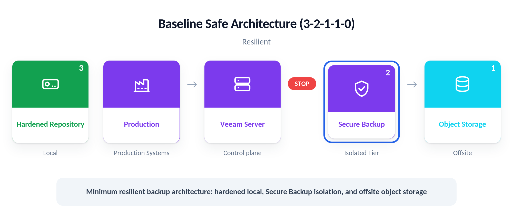 Baseline 3-2-1-1-0 architecture, with a hardened local repository as copy three, a Secure Backup isolation tier as copy two that halts the attack path, and offsite object storage as copy one.