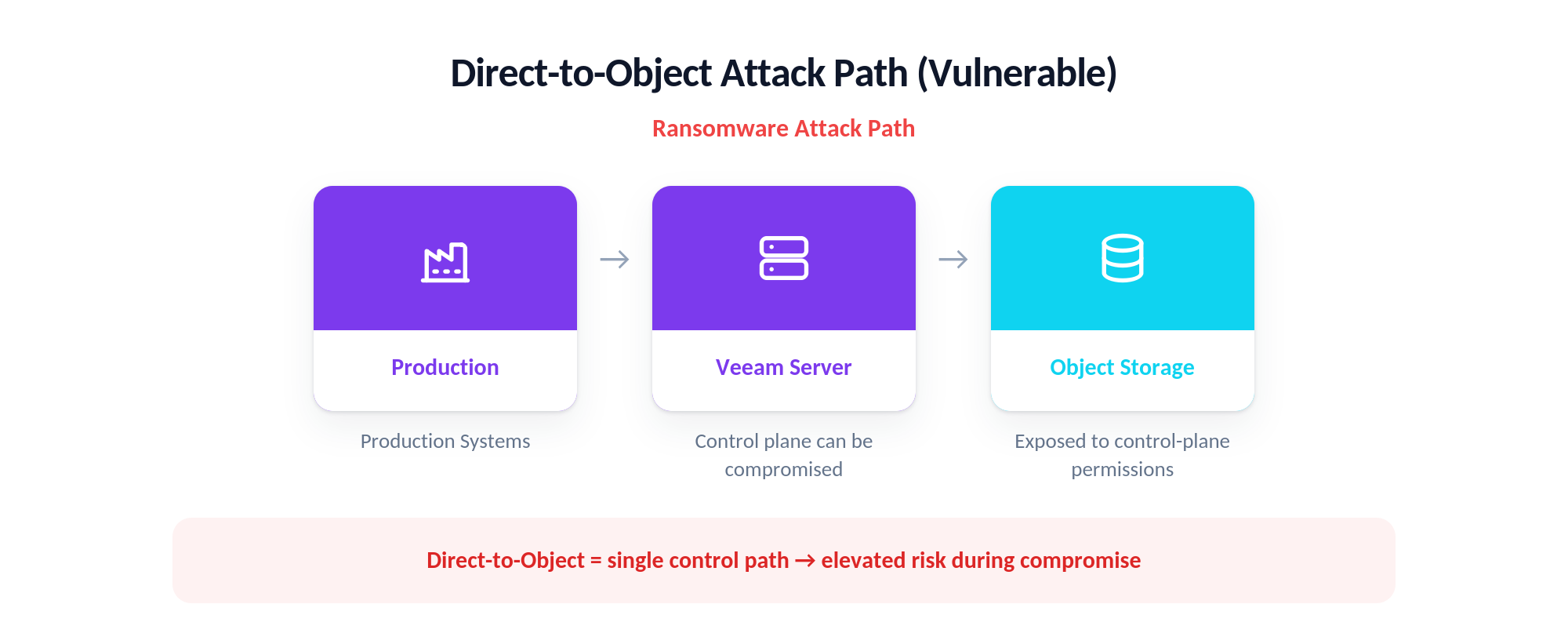 Ransomware attack path through a direct-to-object backup, where production reaches object storage via the Veeam server alone, so one compromised control plane exposes the only offsite copy.
