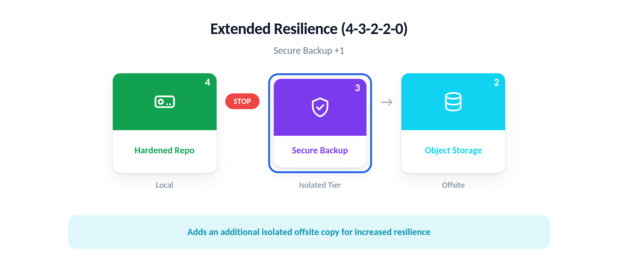 Extended 4-3-2-2-0 architecture, where a hardened local repository feeds a Secure Backup isolation tier that halts the attack path, which then feeds offsite object storage.