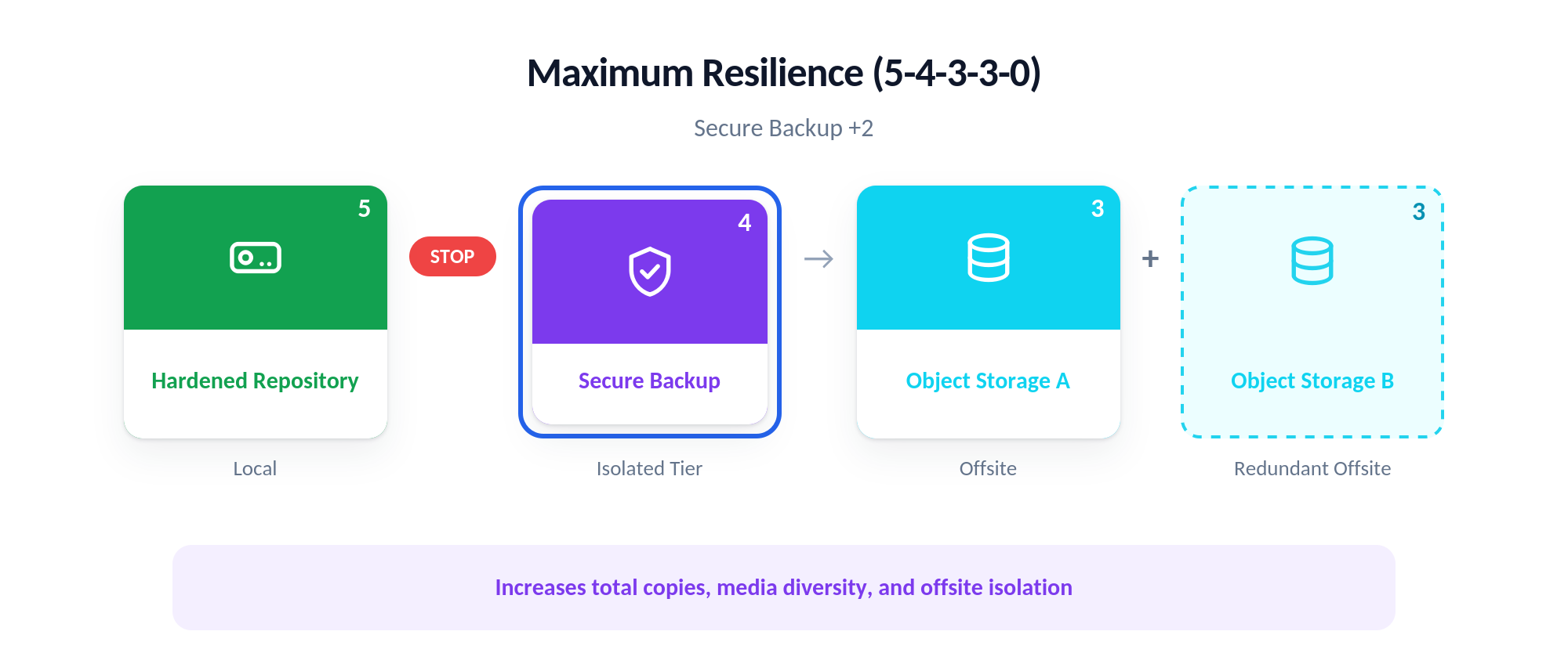Maximum 5-4-3-3-0 architecture, where a hardened local repository and Secure Backup isolation tier feed two independent object storage targets so no single provider holds the only offsite copy.