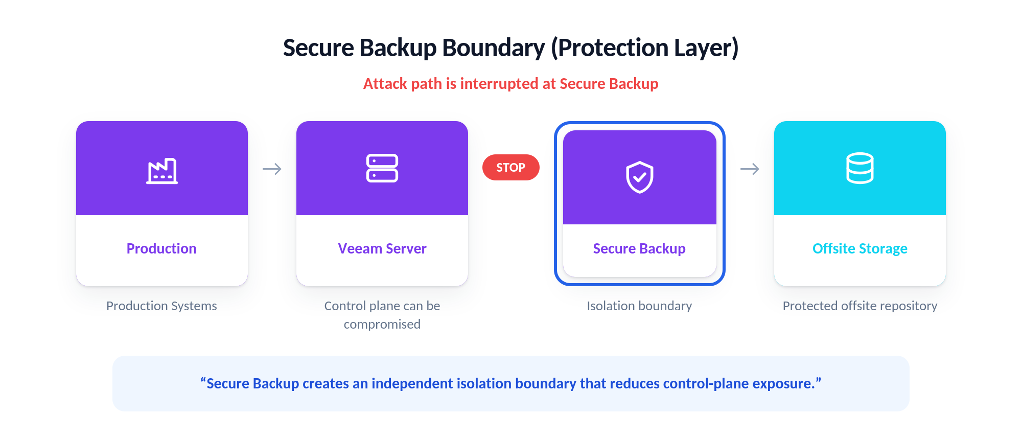 Production and the Veeam server feed a Secure Backup tier that halts the attack path before it reaches offsite storage, forming an independent isolation boundary.